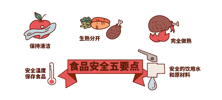 食品安全五要点●  1.让食物保持清洁 2.生熟分开 3.烧熟煮透 4.