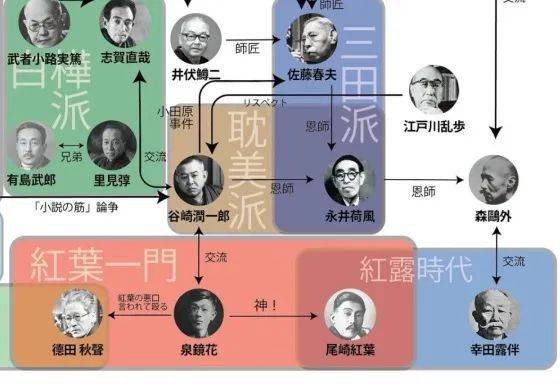 部分日本作家关系