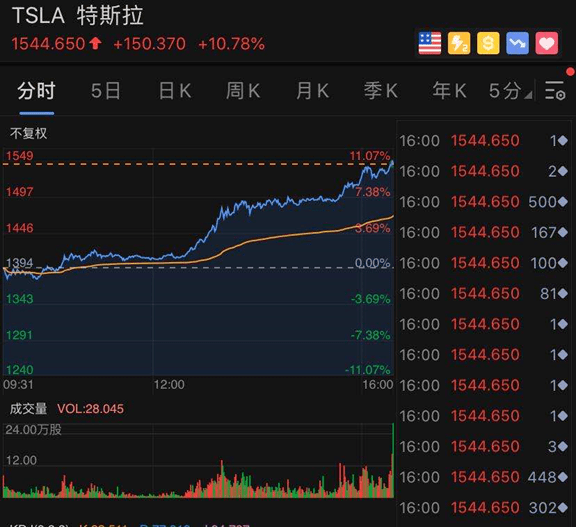 做空|一觉醒来，马斯克身家超巴菲特，成全球第七大富豪！特斯拉暴涨市值破2万亿，做空的彻底哭了，年内巨亏1300亿元！