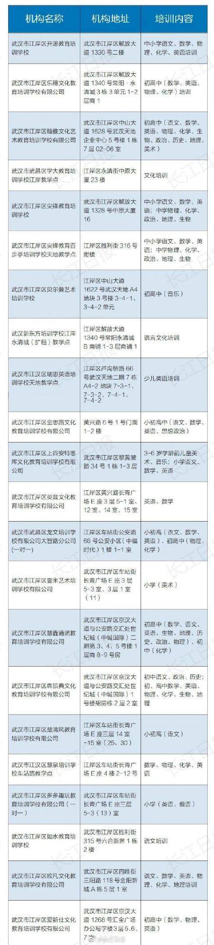 培训|武汉部分教育培训机构可线下复课，家长们速查