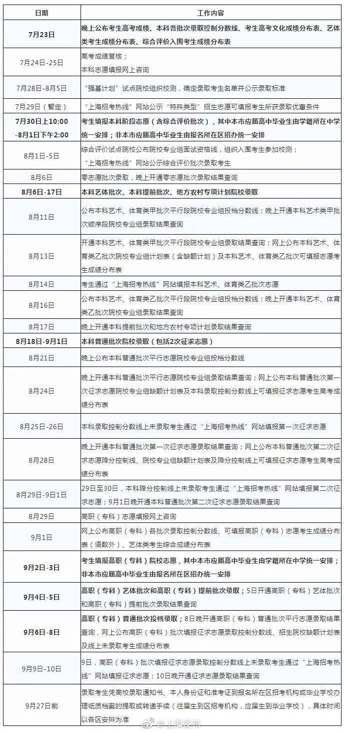 日程|今年上海高考招生录取日程出炉！7月30日起填报本科志愿