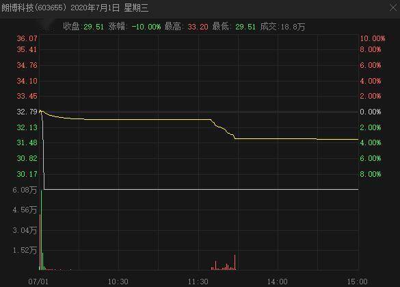 断头|牛市最熊个股现身：7月居然倒跌16%！“杀猪盘”断头长阴割韭菜，5000股东心态崩塌！