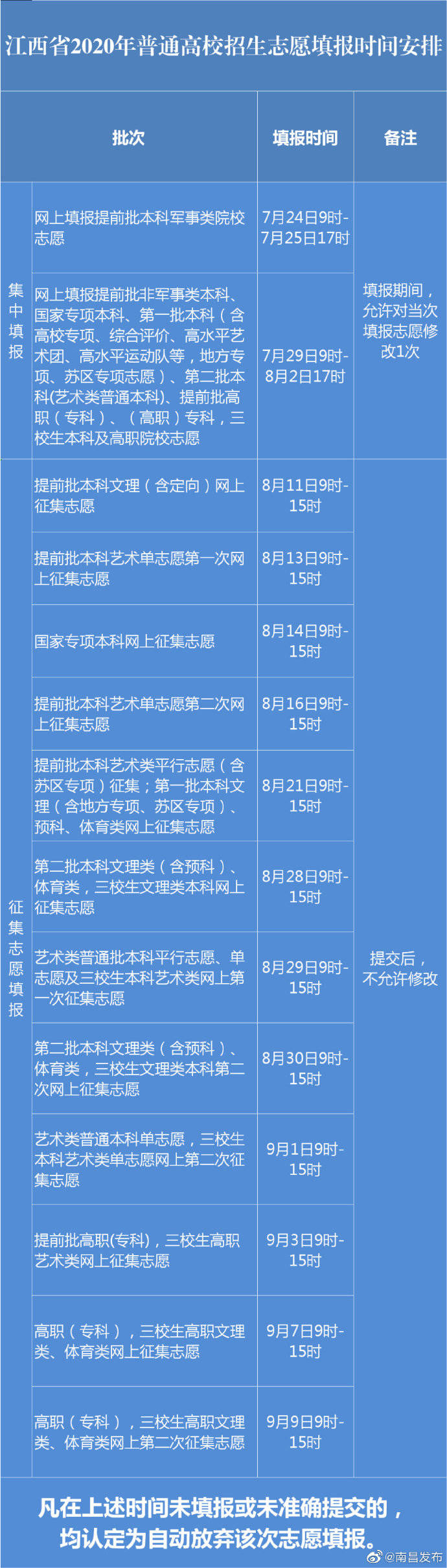 志愿|权威发布！2020年高招志愿填报时间安排 & 志愿设置情况