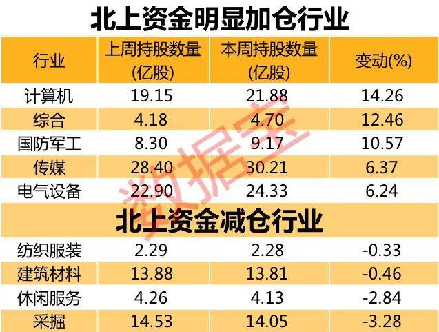资金|爆买近600亿!北上资金大举杀入A股,万亿龙头被买爆,最新大幅加仓股曝光