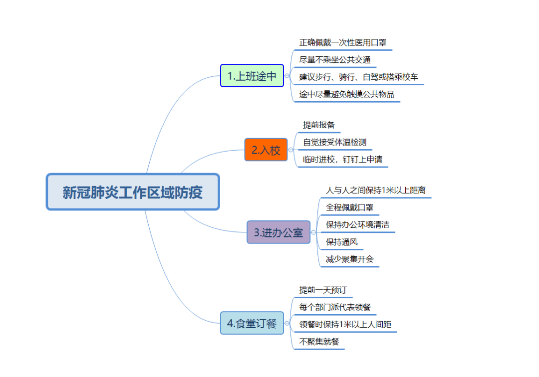 看这些思维导图有多秀儿