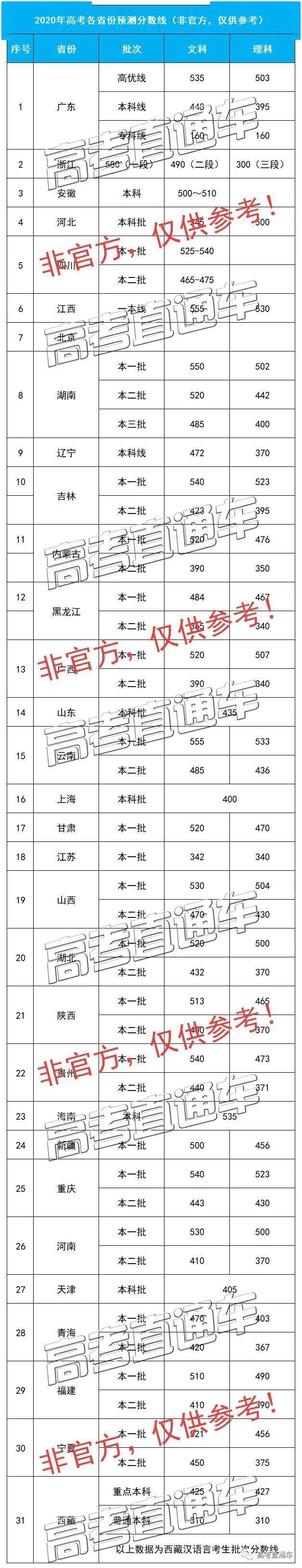 重磅！2020全国各地高考预测分数线来了！这样估分可以估算全省排名！难度 