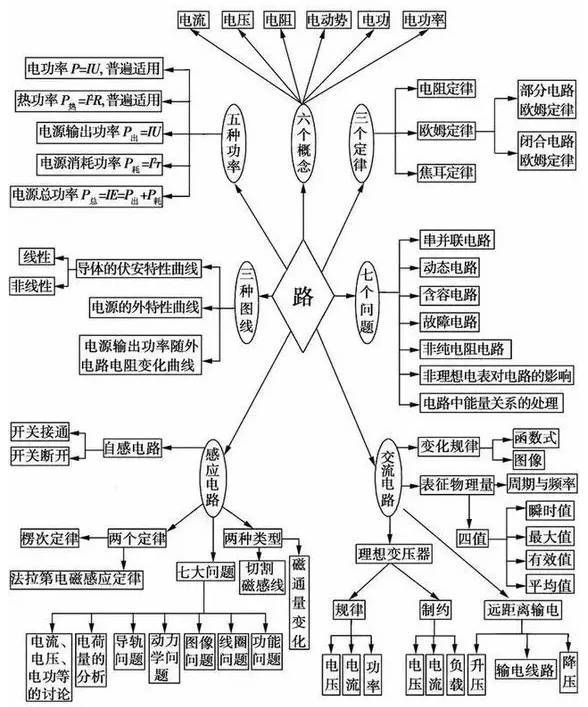 5张思维导图,高考物理知识点全掌握!