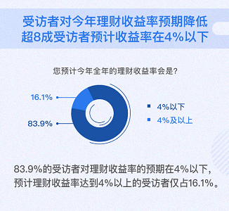 居民|疫情冲击居民收入预期！腾讯理财通万份问卷报告：疫情后居民增收首选“投资理财”