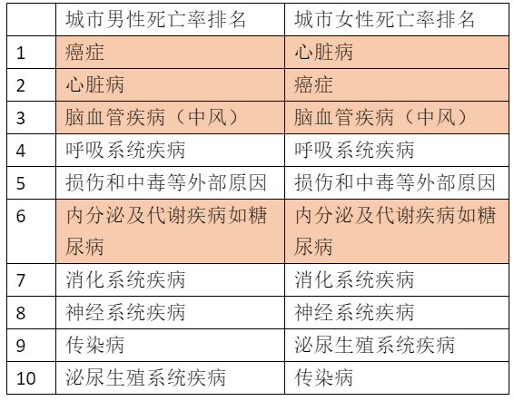 2018年我国城市人口主要疾病死亡率排名