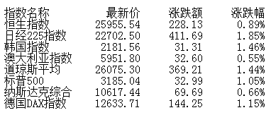 建设|午评：沪指重返3400点创指大涨近3% 农业股爆发