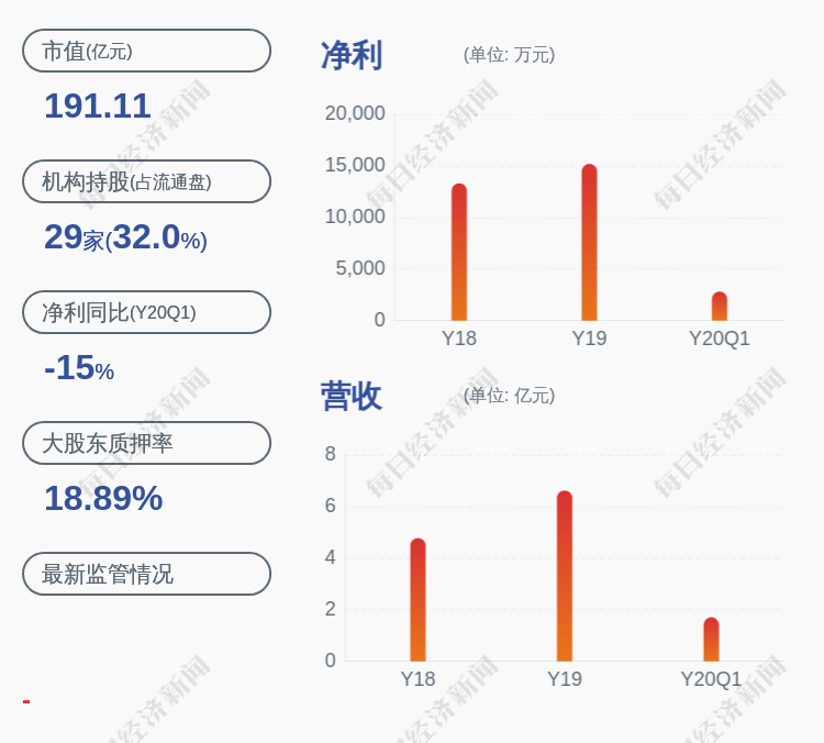 科技|药石科技：最近五年不存在被证券监管部门和交易所采取监管措施或处罚情况