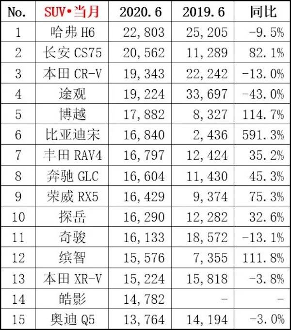 销量|6月畅销车榜单上，朗逸连续三月不敌轩逸，途观高速下滑四成