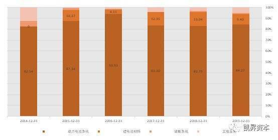 6万字长文剖析宁德时代（三）：财务分析