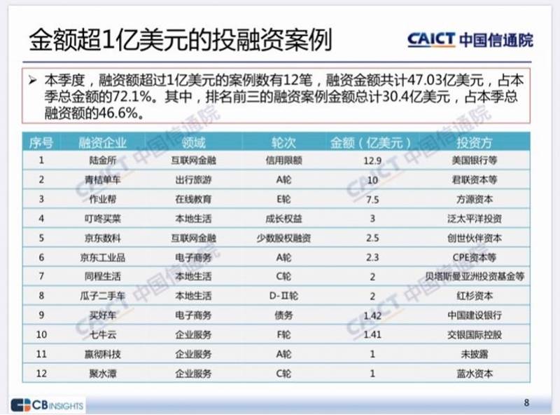 作业|二季度互联网过亿美元投资有12笔，陆金所、青桔、作业帮列前三