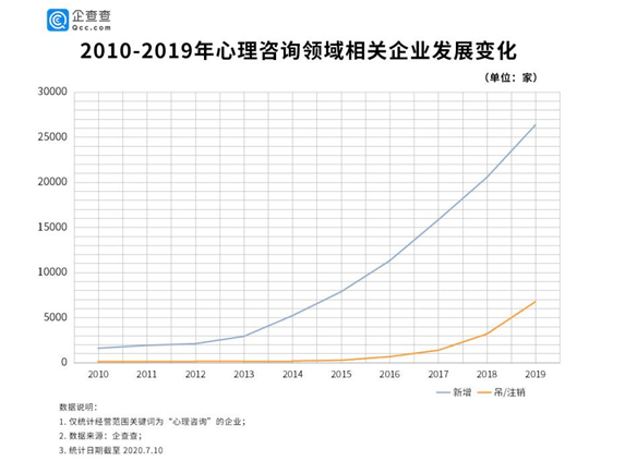 乱象|心理咨询行业乱象背后:八成企业注册量低于300万