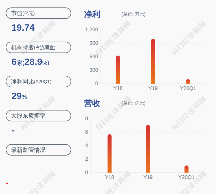 业绩|预增！三变科技：预计2020年半年度净利润为800万~1100万元，同比增长272%~412%