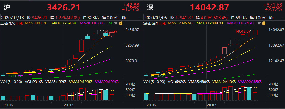 券商|A股单边上涨，创业板涨近3%！券商：增量资金决定行情持续性！