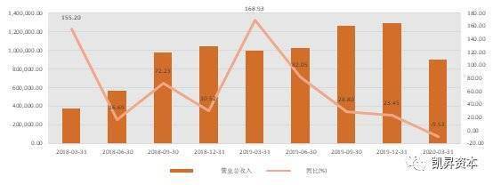 6万字长文剖析宁德时代（三）：财务分析