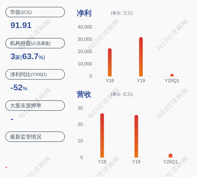 业绩|预增！科士达：预计2020年半年度净利润约1.23亿元~1.42亿元，同比增长0%~15%