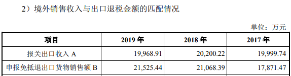 医学|康泰医学外销收入数据前后矛盾，或隐瞒核心高管人员重要任职履历