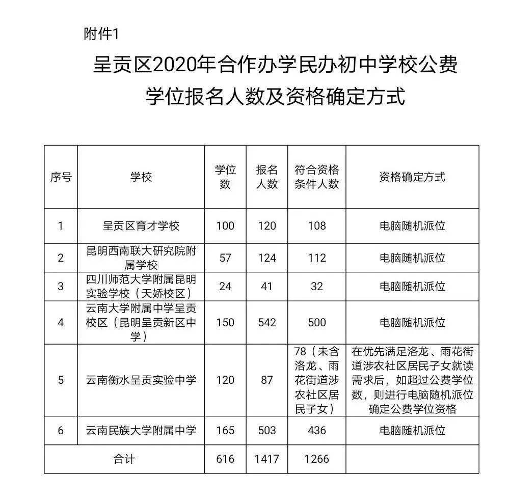 呈贡区2020年合作办学民办初中学校公费学位相关情况公示