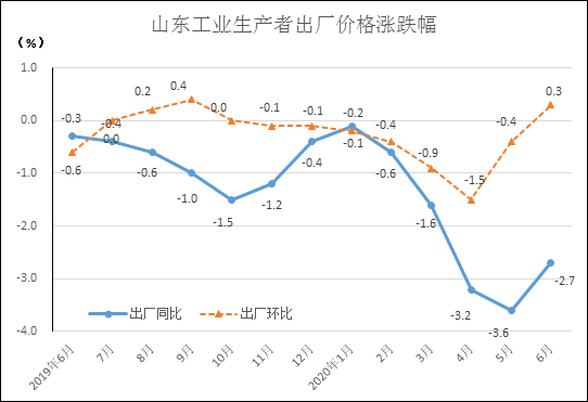 胶州2020年6月份gdp_中德美日机床订单额最大降幅33 ,国内企业净利增幅超2212