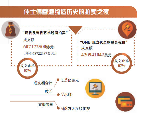 香港|佳士得一夜卖5亿美元 高端艺术品热度不减