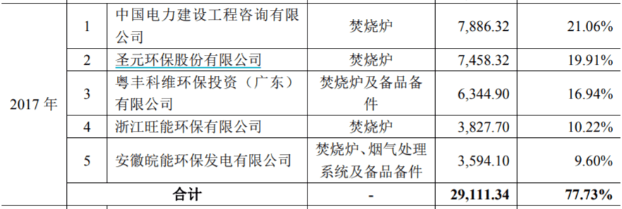 疑点|圣元环保2019年增收不增利，存四项疑点涉货币资金真实性