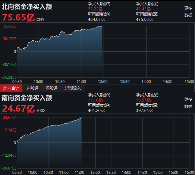 券商|A股单边上涨，创业板涨近3%！券商：增量资金决定行情持续性！