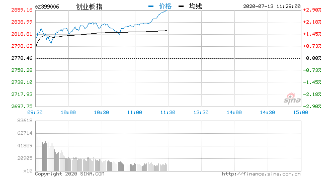 开盘|午评：两市早盘单边走高创指涨近3% 农业板块领涨