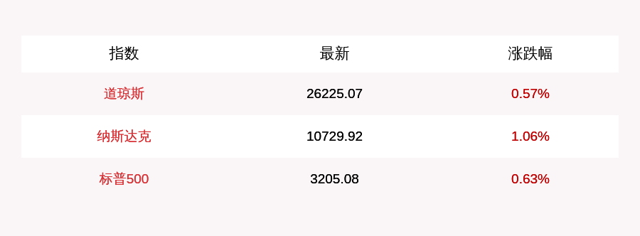 建议|7月13日道指开盘上涨149.77点，纳指上涨112.48点