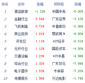 建设|午评：沪指重返3400点创指大涨近3% 农业股爆发