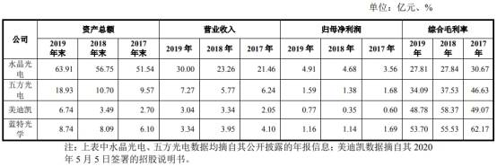 毛利率|蓝特光学滑坡困境 营收扣非净利毛利率员工数连降2年