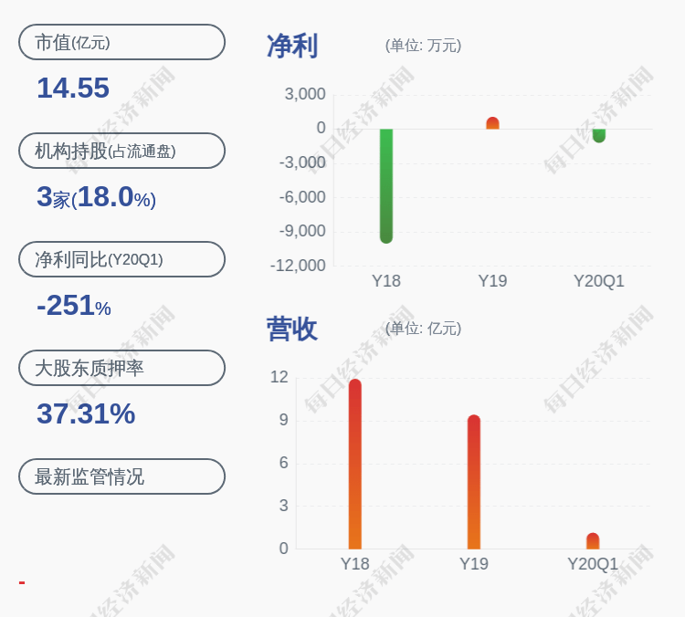 科隆|亏损！科隆股份：预计2020年半年度净利润亏损800万元~1300万元