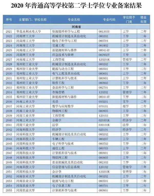 河南第二学士学位来啦!24所高校155个专业招生