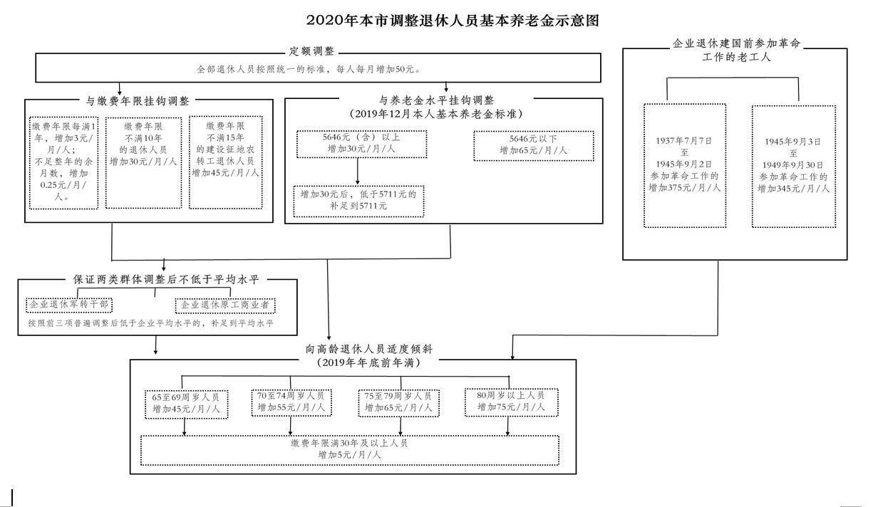 社保|北京市集中上调2020年相关社保待遇