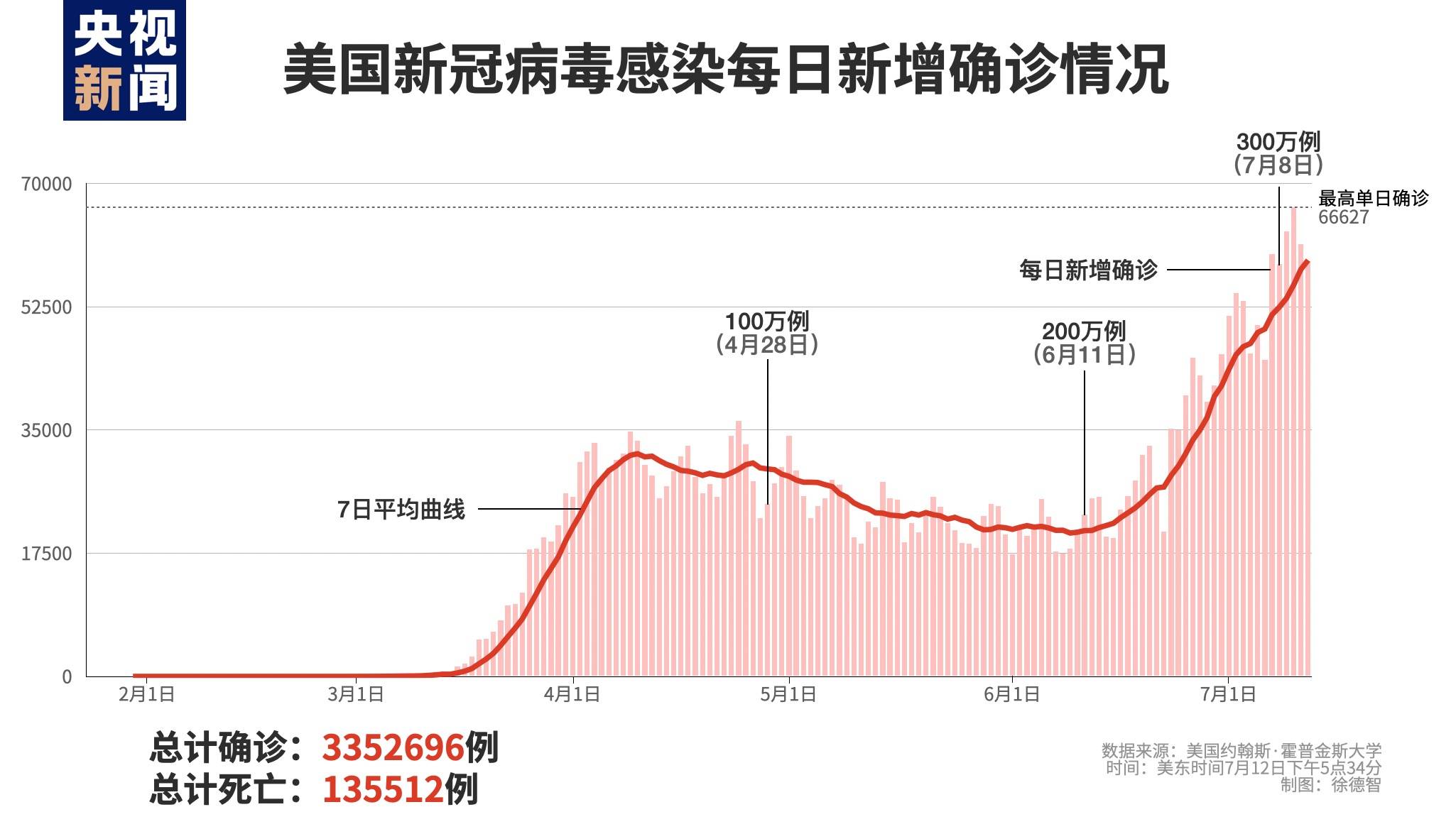 美国新冠疫情死亡人口到底有多少_美国新冠肺炎疫情图片(2)