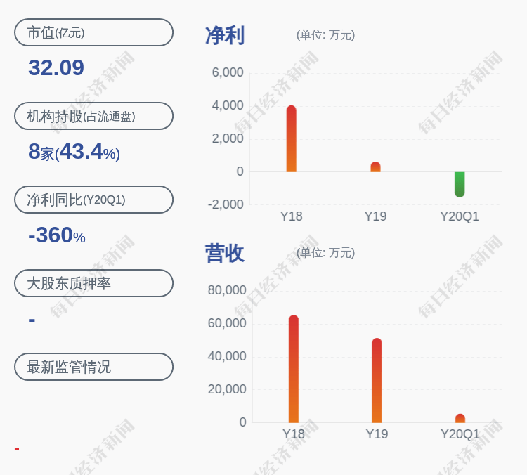 上市公司股东|亏损！利德曼：预计2020年半年度净利润亏损400万元~800万元