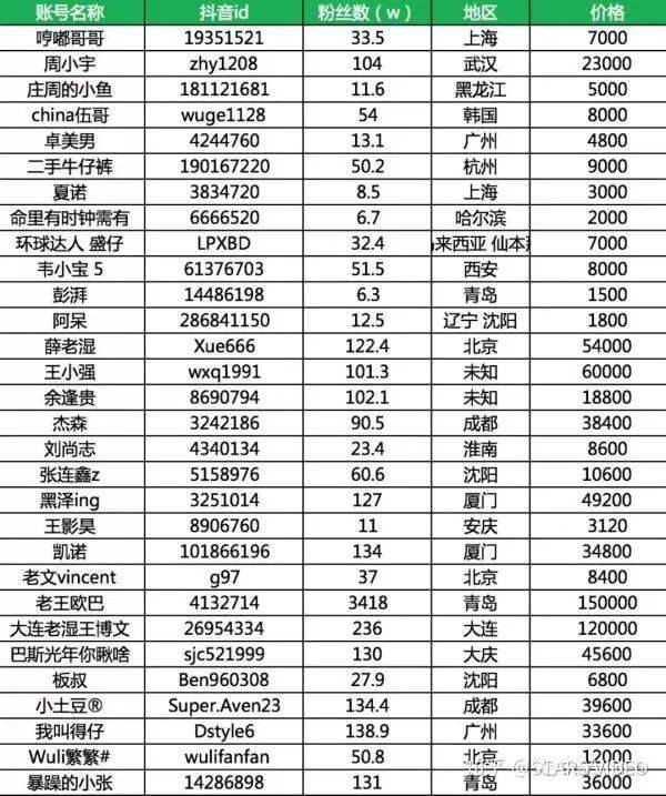 飞鱼网抖音账号出售价格表最新版