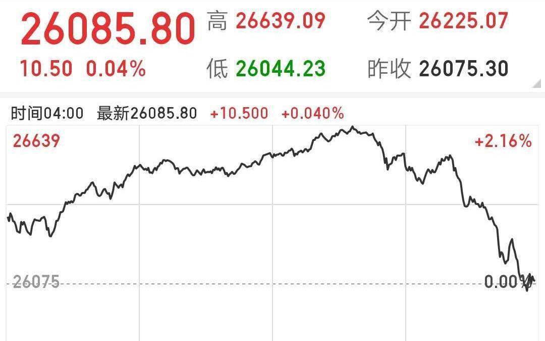 特斯拉|加州撤回开放致美股盘中下跌 特斯拉回吐后跌幅超过3%