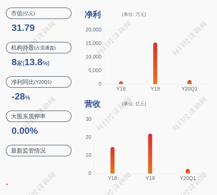 上市公司股东|预增！泰胜风能：预计2020年上半年度净利润约1.07亿元~1.18亿元，同比增长100%~120%