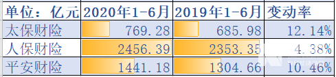同比增长|五大上市险企上半年保费收入1.52万亿元 同比增长6.6%