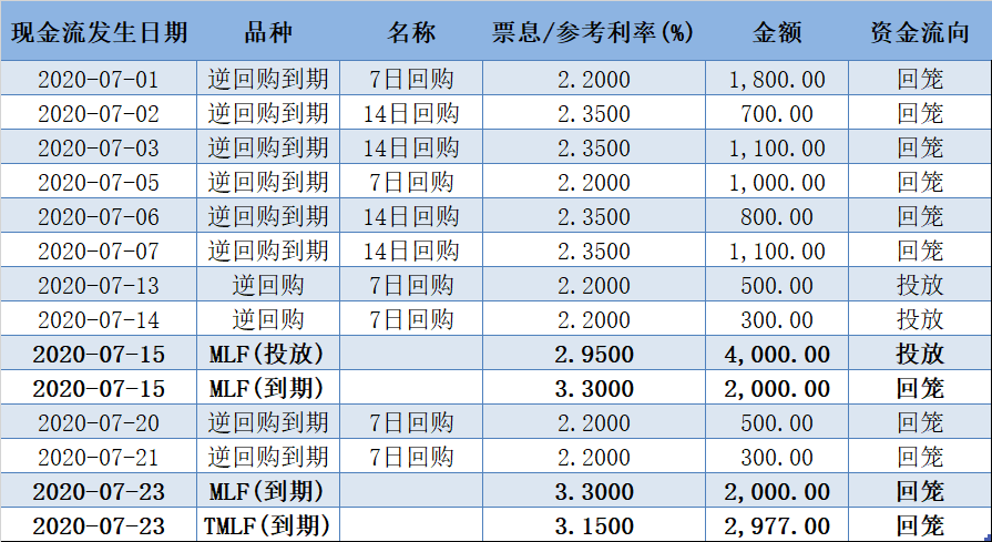 王青|4000亿！央行续做MLF与TMLF 分析师：下半年MLF降息过程有望重启
