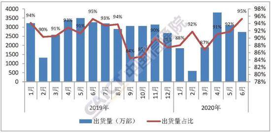 占比超|6月国内手机出货量2863万部 5G手机占比超六成