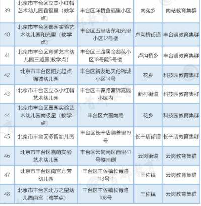 普惠性幼儿园|北京这两个区新增普惠园共90所！家长们赶紧来看看
