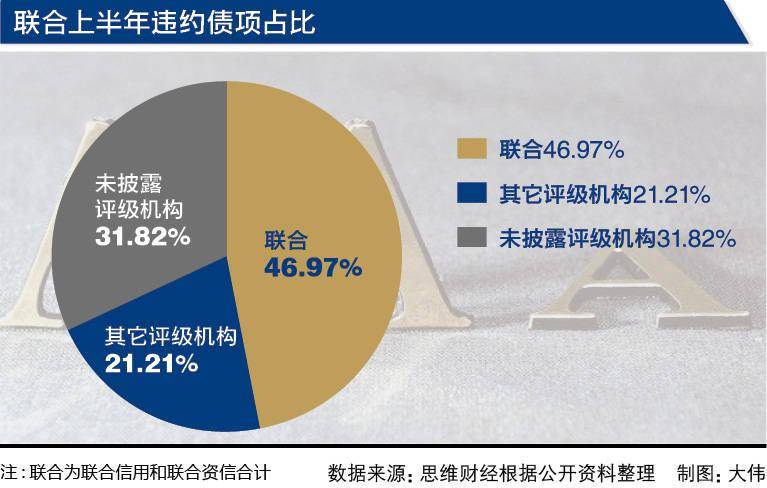 机构|上半年66只债项违约“违约王”联合缘何占比近五成