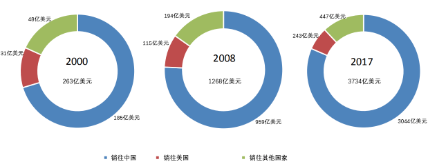 美国跨国公司中国子公司销售商品和服务的目的国