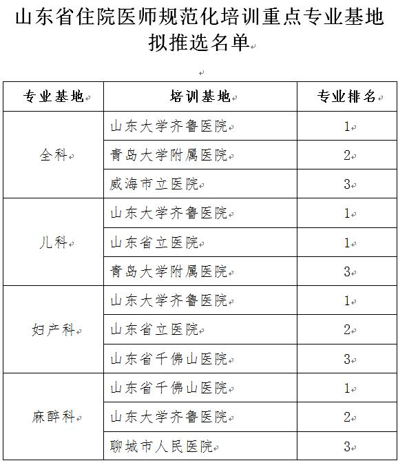 6家医院榜上有名 山东住院医师规范化培训重点专业基地拟推选名单公示