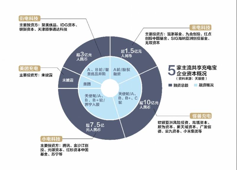 充电|最高10元一小时！共享充电宝集体涨价，美团入局加速市场大洗牌