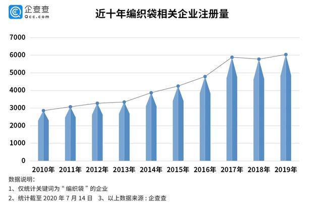 相关|防汛物资告急！国内编织袋企业4.6万家 山东占比最高